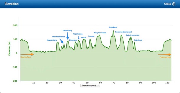 RVV 2012 87km Profile