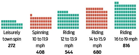 Calories Burned Cycling Bicycling com